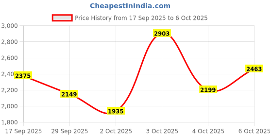 flipkart.com killer Men Checkered Single Breasted Casual Blazer killer Price History Graph from 17 Sep 2025 to 6 Oct 2025