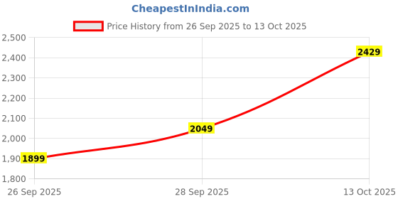 flipkart.com killer Men Checkered Single Breasted Casual Blazer killer Price History Graph from 26 Sep 2025 to 13 Oct 2025