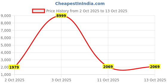 flipkart.com killer Men Checkered Single Breasted Casual Blazer killer Price History Graph from 2 Oct 2025 to 13 Oct 2025