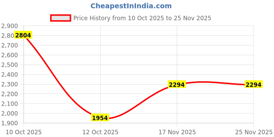 flipkart.com killer Men Checkered Single Breasted Casual Blazer killer Price History Graph from 10 Oct 2025 to 25 Nov 2025