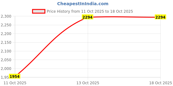 flipkart.com killer Men Checkered Single Breasted Casual Blazer killer Price History Graph from 11 Oct 2025 to 18 Oct 2025
