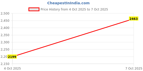 flipkart.com killer Men Checkered Single Breasted Formal Blazer killer Price History Graph from 4 Oct 2025 to 7 Oct 2025