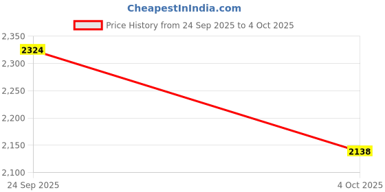 flipkart.com killer Men Colorblock Biker/Riding Jacket killer Price History Graph from 24 Sep 2025 to 4 Oct 2025