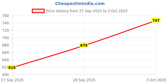 flipkart.com killer Men Colorblock Black Track Pants killer Price History Graph from 27 Sep 2025 to 3 Oct 2025
