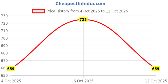 flipkart.com killer Men Colorblock Black Track Pants killer Price History Graph from 4 Oct 2025 to 12 Oct 2025