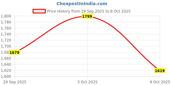 flipkart.com killer Men Colorblock Casual Jacket killer Price History Graph from 29 Sep 2025 to 3 Oct 2025