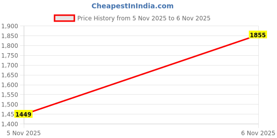 flipkart.com killer Men Colorblock Quilted Jacket killer Price History Graph from 3 Aug 2025 to 5 Nov 2025