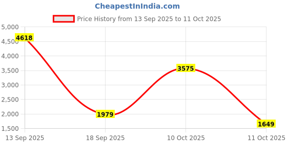 flipkart.com killer Men Colorblock Quilted Jacket killer Price History Graph from 13 Sep 2025 to 10 Oct 2025