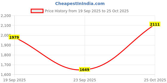 flipkart.com killer Men Colorblock Quilted Jacket killer Price History Graph from 19 Sep 2025 to 25 Oct 2025