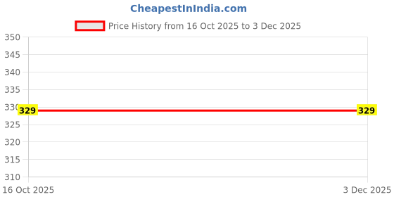 flipkart.com killer Men Formal, Casual, Evening, Party Black Artificial Leather Belt killer Price History Graph from 16 Oct 2025 to 2 Dec 2025