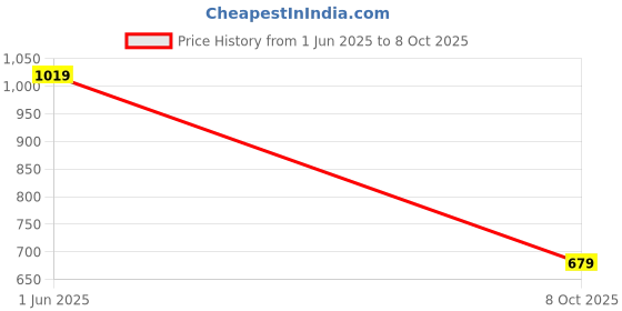 flipkart.com killer Men Full Sleeve Solid Sweatshirt killer Price History Graph from 1 Jun 2025 to 8 Oct 2025