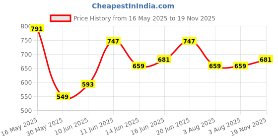 flipkart.com killer Men Geometric Print Dark Blue Track Pants killer Price History Graph from 16 May 2025 to 19 Nov 2025