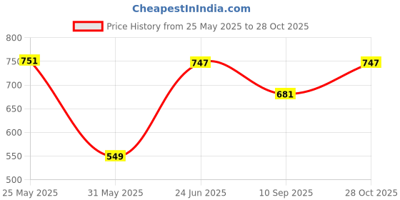 flipkart.com killer Men Geometric Print Dark Blue Track Pants killer Price History Graph from 25 May 2025 to 28 Oct 2025