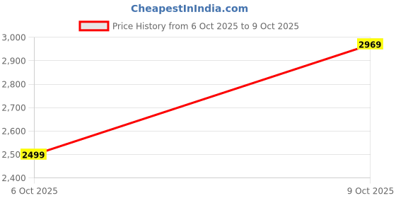 flipkart.com killer Men Geometric Print Single Breasted Formal Blazer killer Price History Graph from 6 Oct 2025 to 9 Oct 2025