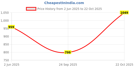 flipkart.com killer Men Jogger Fit Mid Rise Dark Blue Jeans killer Price History Graph from 2 Jun 2025 to 22 Oct 2025