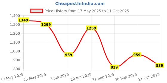 flipkart.com killer Men Jogger Fit Mid Rise Dark Blue Jeans killer Price History Graph from 17 May 2025 to 11 Oct 2025