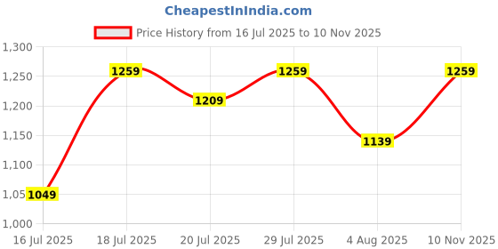 flipkart.com killer Men Jogger Fit Mid Rise Dark Blue Jeans killer Price History Graph from 16 Jul 2025 to 10 Nov 2025