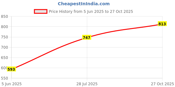 flipkart.com killer Men Printed Black Track Pants killer Price History Graph from 5 Jun 2025 to 27 Oct 2025