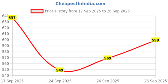 flipkart.com killer Men Printed Black Track Pants killer Price History Graph from 17 Sep 2025 to 26 Sep 2025