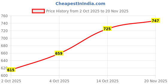 flipkart.com killer Men Printed Black Track Pants killer Price History Graph from 2 Oct 2025 to 20 Nov 2025