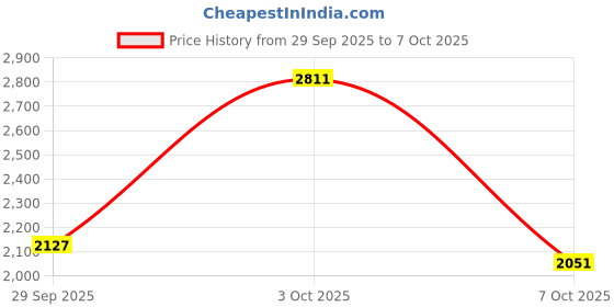 flipkart.com killer Men Printed Bomber Jacket killer Price History Graph from 29 Sep 2025 to 7 Oct 2025