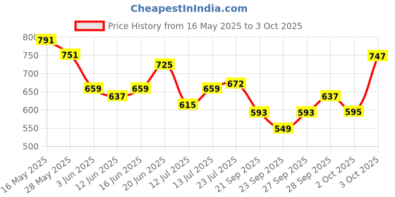flipkart.com killer Men Printed Grey Track Pants killer Price History Graph from 16 May 2025 to 3 Oct 2025