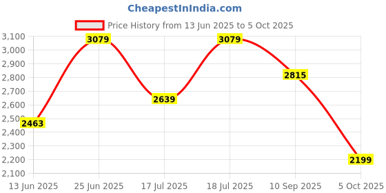 flipkart.com killer Men Printed Single Breasted Casual Blazer killer Price History Graph from 13 Jun 2025 to 5 Oct 2025