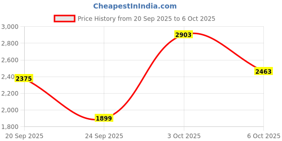 flipkart.com killer Men Printed Single Breasted Casual Blazer killer Price History Graph from 20 Sep 2025 to 6 Oct 2025