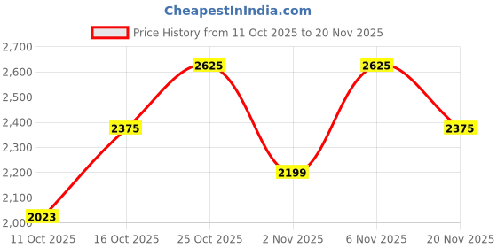 flipkart.com killer Men Printed Single Breasted Casual Blazer killer Price History Graph from 11 Oct 2025 to 20 Nov 2025