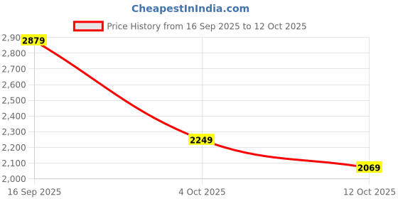 flipkart.com killer Men Printed Single Breasted Formal Blazer killer Price History Graph from 16 Sep 2025 to 12 Oct 2025