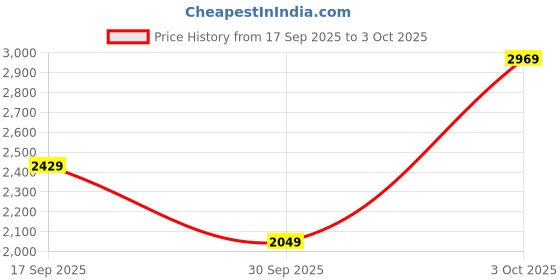 flipkart.com killer Men Printed Single Breasted Formal Blazer killer Price History Graph from 17 Sep 2025 to 3 Oct 2025