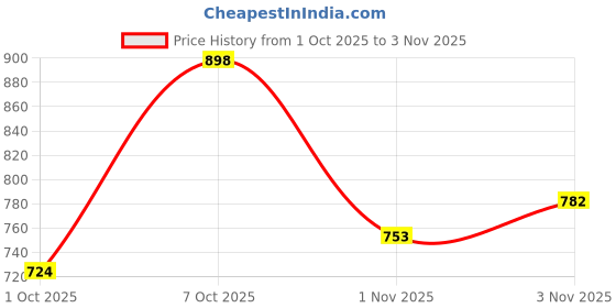 flipkart.com killer Men Relaxed Grey Cotton Blend Trousers killer Price History Graph from 1 Oct 2025 to 3 Nov 2025