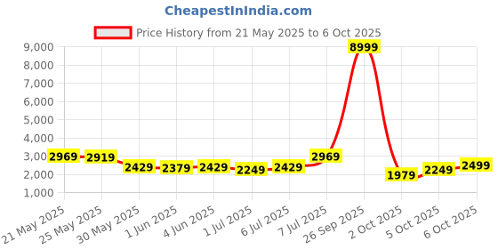 flipkart.com killer Men Self Design Single Breasted Casual Blazer killer Price History Graph from 21 May 2025 to 6 Oct 2025