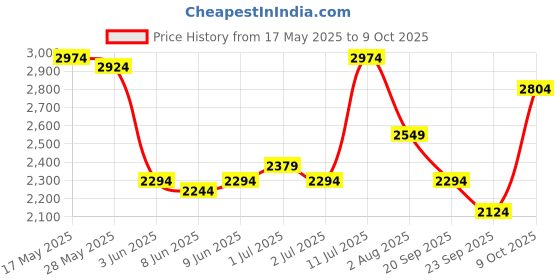 flipkart.com killer Men Self Design Single Breasted Casual Blazer killer Price History Graph from 17 May 2025 to 9 Oct 2025