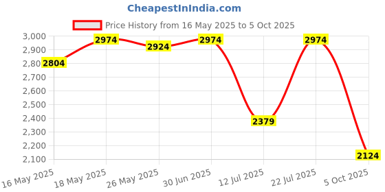 flipkart.com killer Men Self Design Single Breasted Casual Blazer killer Price History Graph from 16 May 2025 to 5 Oct 2025