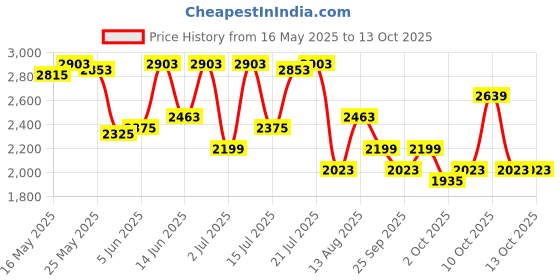 flipkart.com killer Men Self Design Single Breasted Casual Blazer killer Price History Graph from 16 May 2025 to 13 Oct 2025