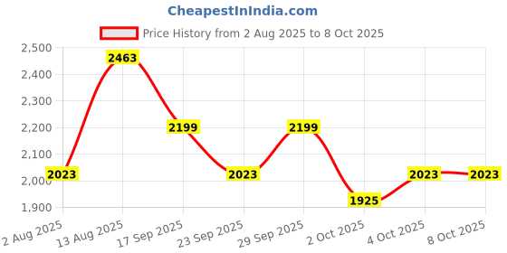 flipkart.com killer Men Self Design Single Breasted Casual Blazer killer Price History Graph from 2 Aug 2025 to 7 Oct 2025