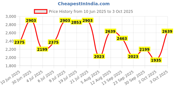 flipkart.com killer Men Self Design Single Breasted Casual Blazer killer Price History Graph from 10 Jun 2025 to 3 Oct 2025