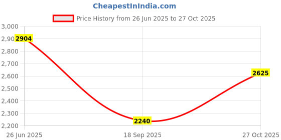 flipkart.com killer Men Self Design Single Breasted Casual Blazer killer Price History Graph from 26 Jun 2025 to 27 Oct 2025