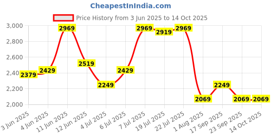 flipkart.com killer Men Self Design Single Breasted Casual Blazer killer Price History Graph from 3 Jun 2025 to 14 Oct 2025