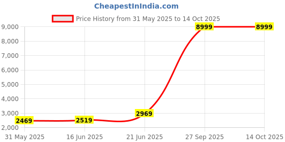 flipkart.com killer Men Self Design Single Breasted Casual Blazer killer Price History Graph from 31 May 2025 to 13 Oct 2025