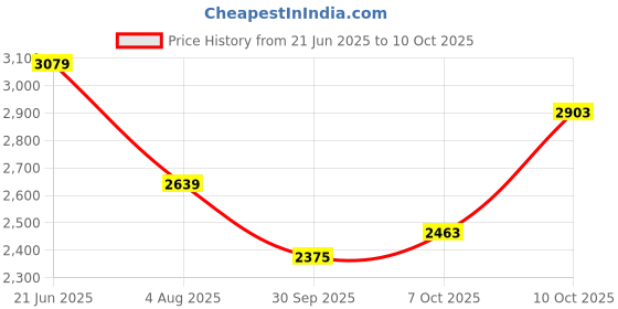 flipkart.com killer Men Self Design Single Breasted Casual Blazer killer Price History Graph from 21 Jun 2025 to 10 Oct 2025