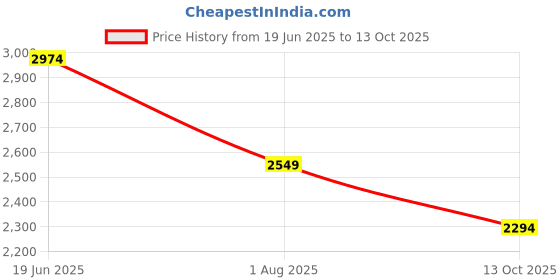 flipkart.com killer Men Self Design Single Breasted Casual Blazer killer Price History Graph from 19 Jun 2025 to 13 Oct 2025