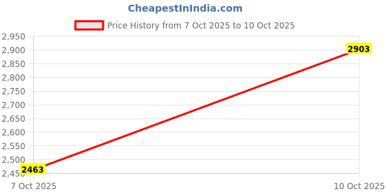 flipkart.com killer Men Self Design Single Breasted Casual Blazer killer Price History Graph from 18 Jun 2025 to 7 Oct 2025