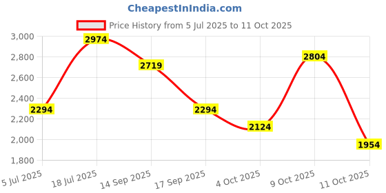flipkart.com killer Men Self Design Single Breasted Casual Blazer killer Price History Graph from 5 Jul 2025 to 11 Oct 2025