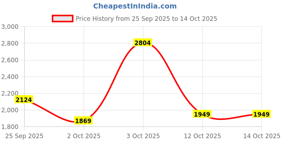 flipkart.com killer Men Self Design Single Breasted Casual Blazer killer Price History Graph from 25 Sep 2025 to 14 Oct 2025
