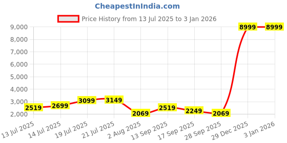 flipkart.com killer Men Self Design Single Breasted Casual Blazer killer Price History Graph from 13 Jul 2025 to 1 Jan 2026