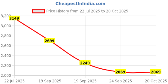 flipkart.com killer Men Self Design Single Breasted Casual Blazer killer Price History Graph from 22 Jul 2025 to 20 Oct 2025