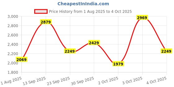 flipkart.com killer Men Self Design Single Breasted Casual Blazer killer Price History Graph from 1 Aug 2025 to 4 Oct 2025