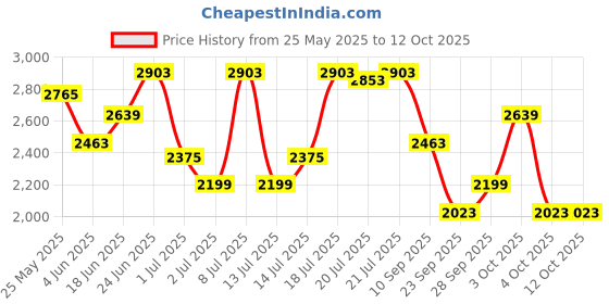 flipkart.com killer Men Self Design Single Breasted Formal Blazer killer Price History Graph from 25 May 2025 to 11 Oct 2025